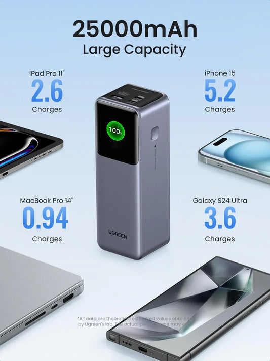 UGREEN Nexode PB722 25,000 mAh 200W Fast Charging Power Bank for Laptop, Tablet and Smartphone
