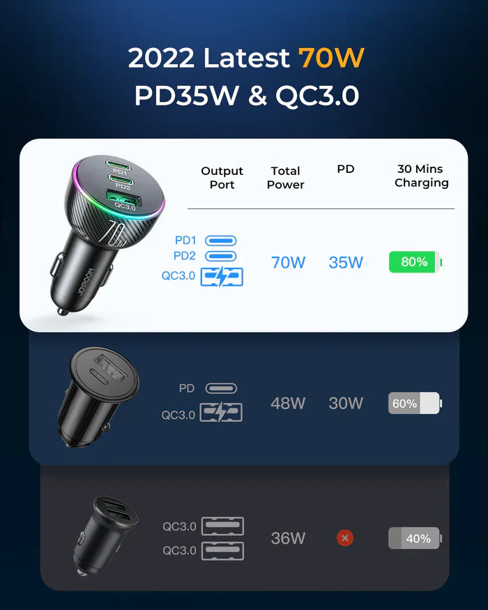 Joyroom 70W Triple-Port Car Charger Dual USB‑C PD Black